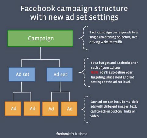 struktur kampanye facebook